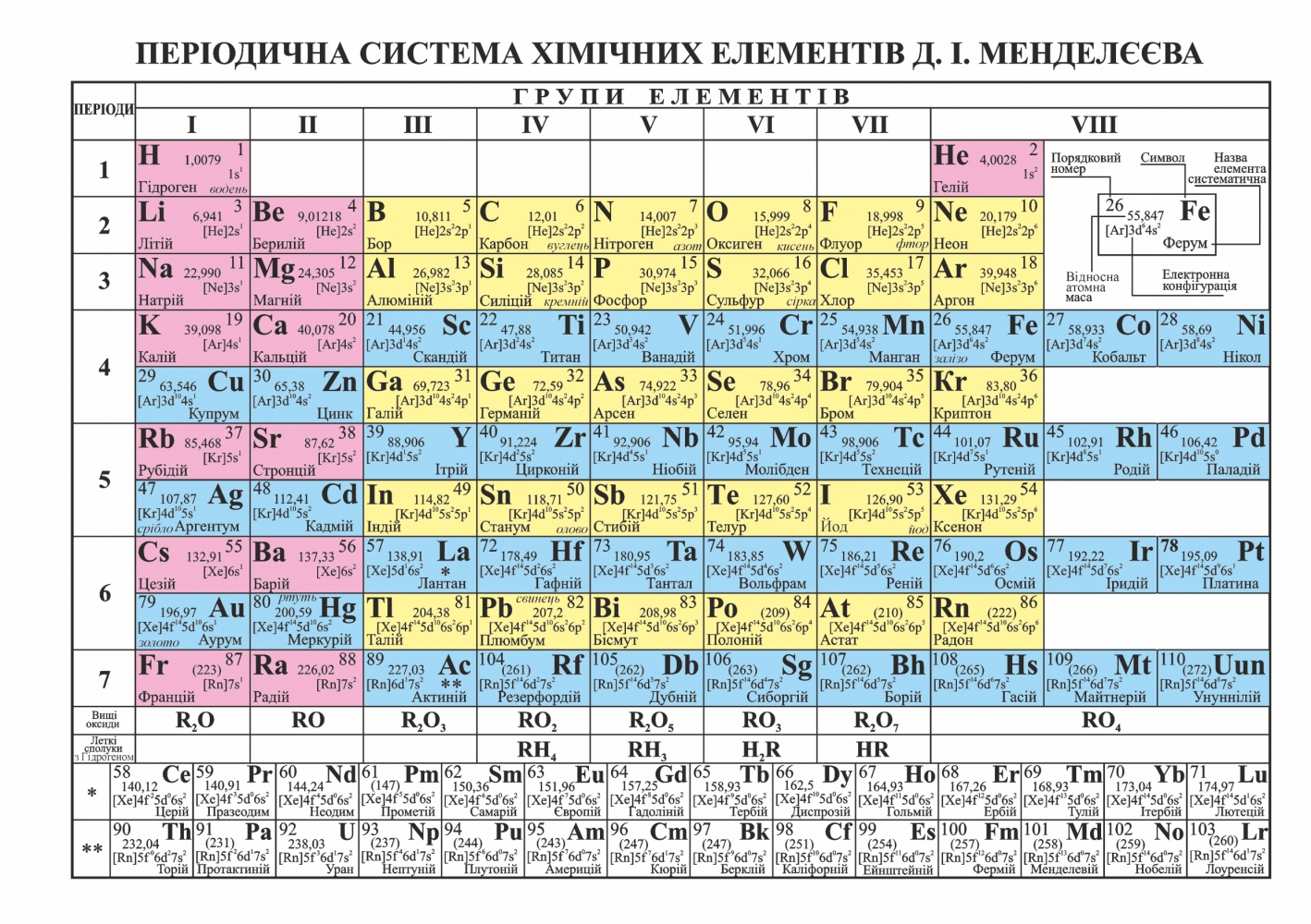

Періодична система хімічних елементів Д. І. Менделєєва. Плакат