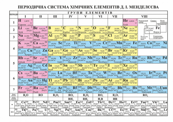 Періодична система хімічних елементів Д. І. Менделєєва....