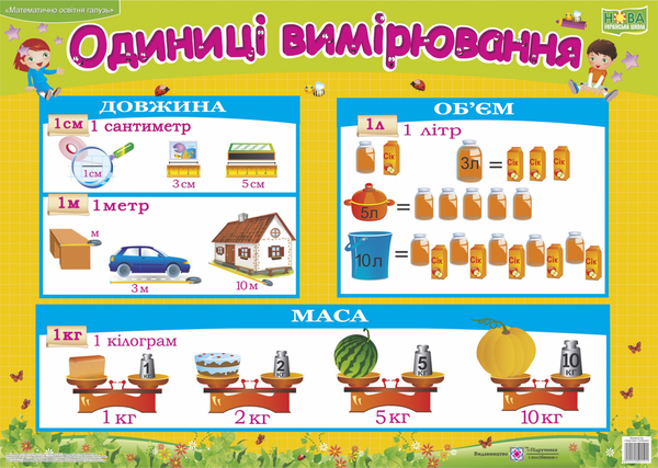 Одиниці вимірювання. Плакат