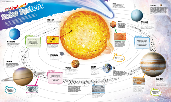 Бумажная книга «DKfindout! Solar System» - фото №1