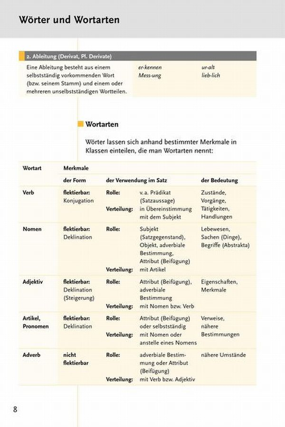 Бумажная книга «Duden Ratgeber - Deutsche Grammatik kompakt: Die Grundregeln auf einen Blick - verständlich dargestellt», авторов Рудольф Хоберг, Урсула Хоберг - фото №1