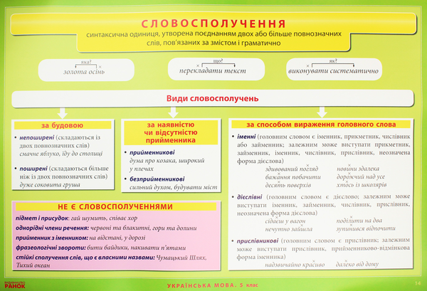 Бумажная книга «Українська мова. Комплект навчальних плакатів (+ Методичні рекомендації + Диск із презентаціями). 5 клас» - фото №1