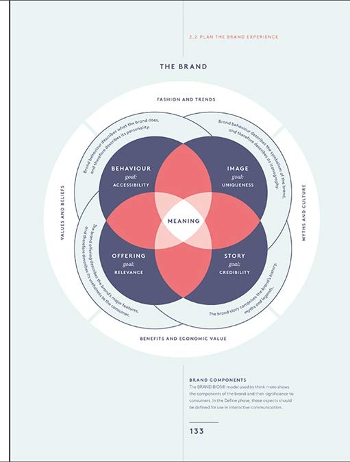 [object Object] «Branded Interactions. Marketing Through Design in the Digital Age», авторов Марко Спайс, Катя Венгер - фото №3 - миниатюра