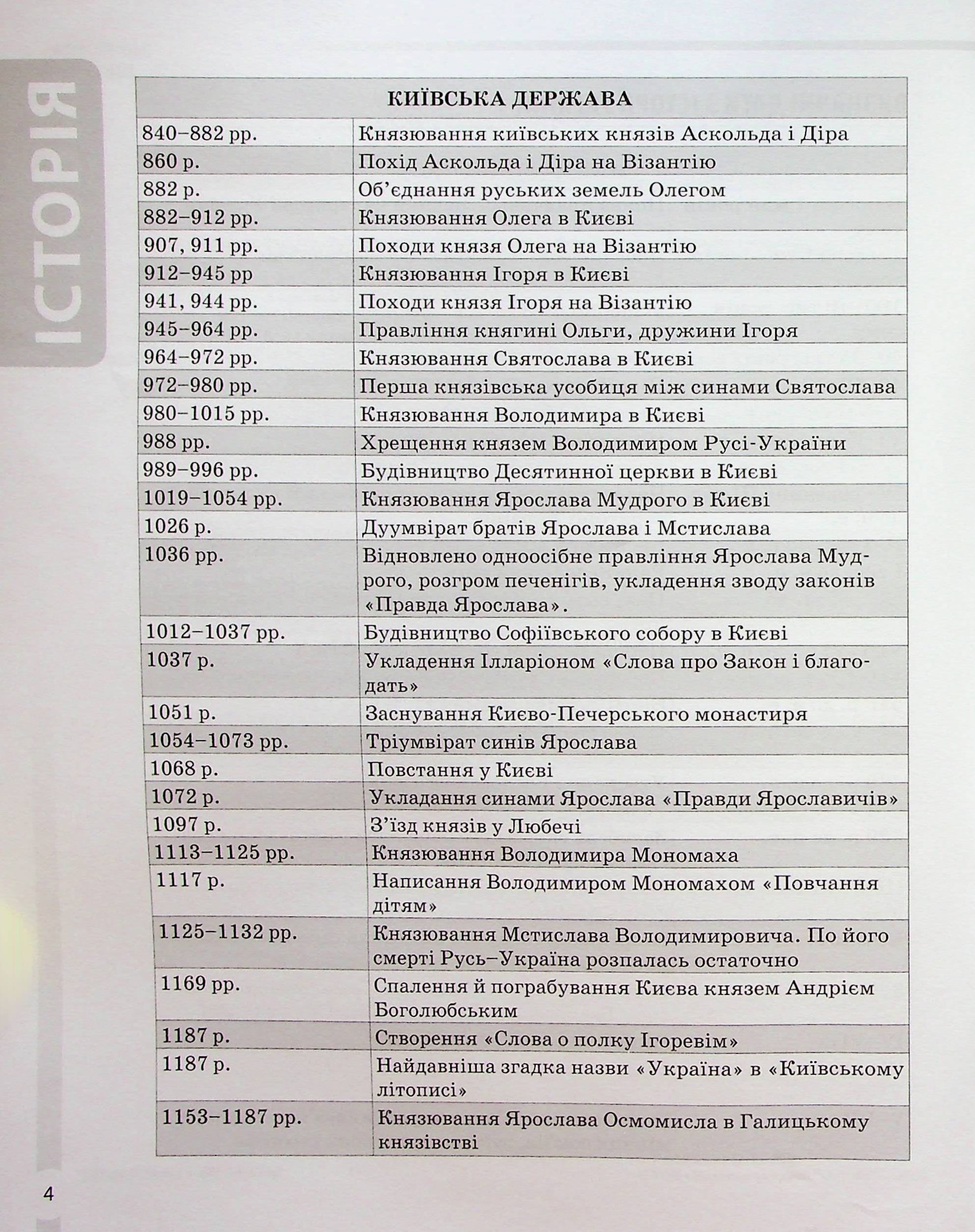 Історія України. Усі дати, терміни, персоналії. 6-11 класи — фото 5