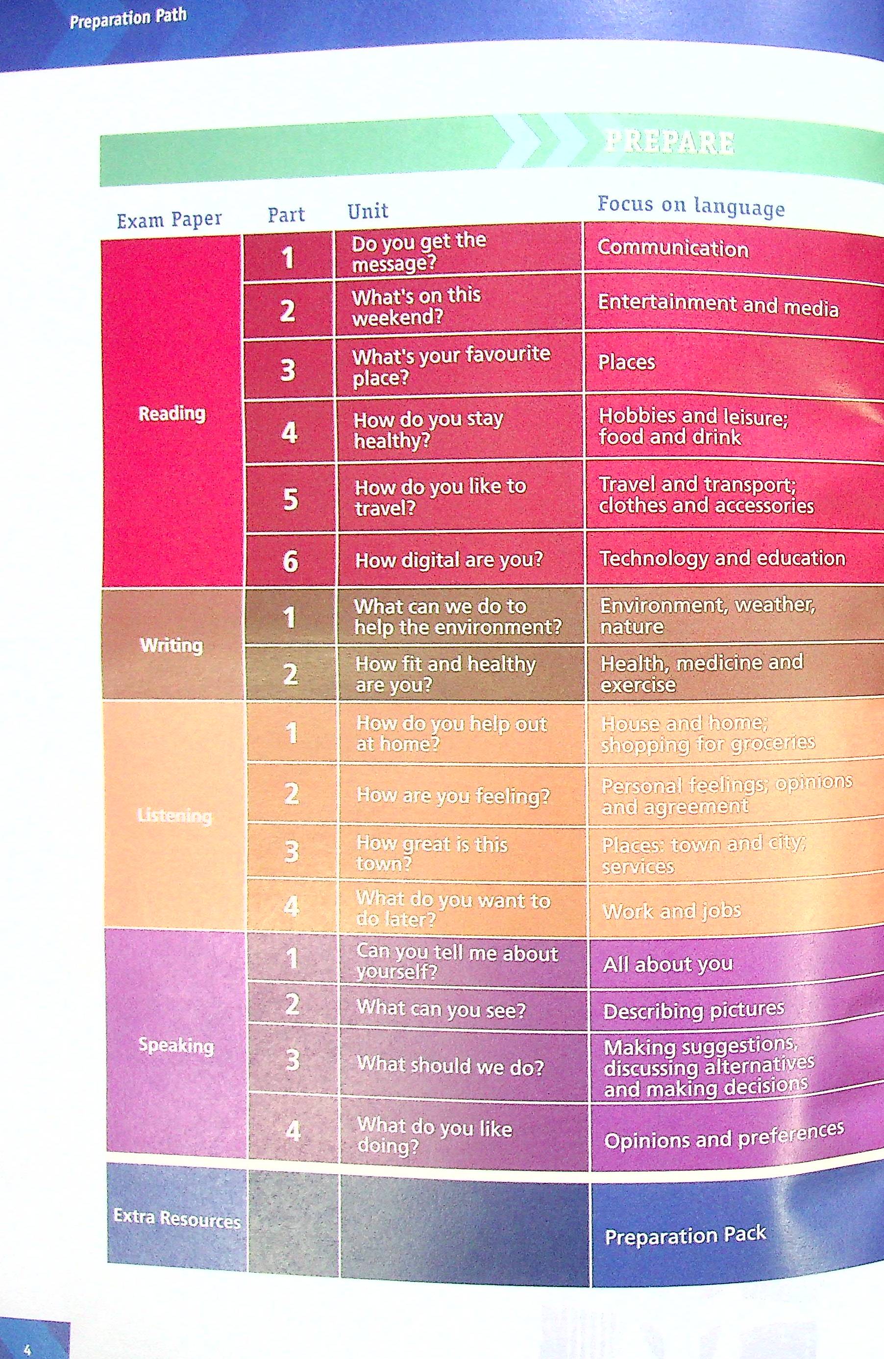 Practise and Pass for Schools. Preliminary. Student's Book В1 — фото 5