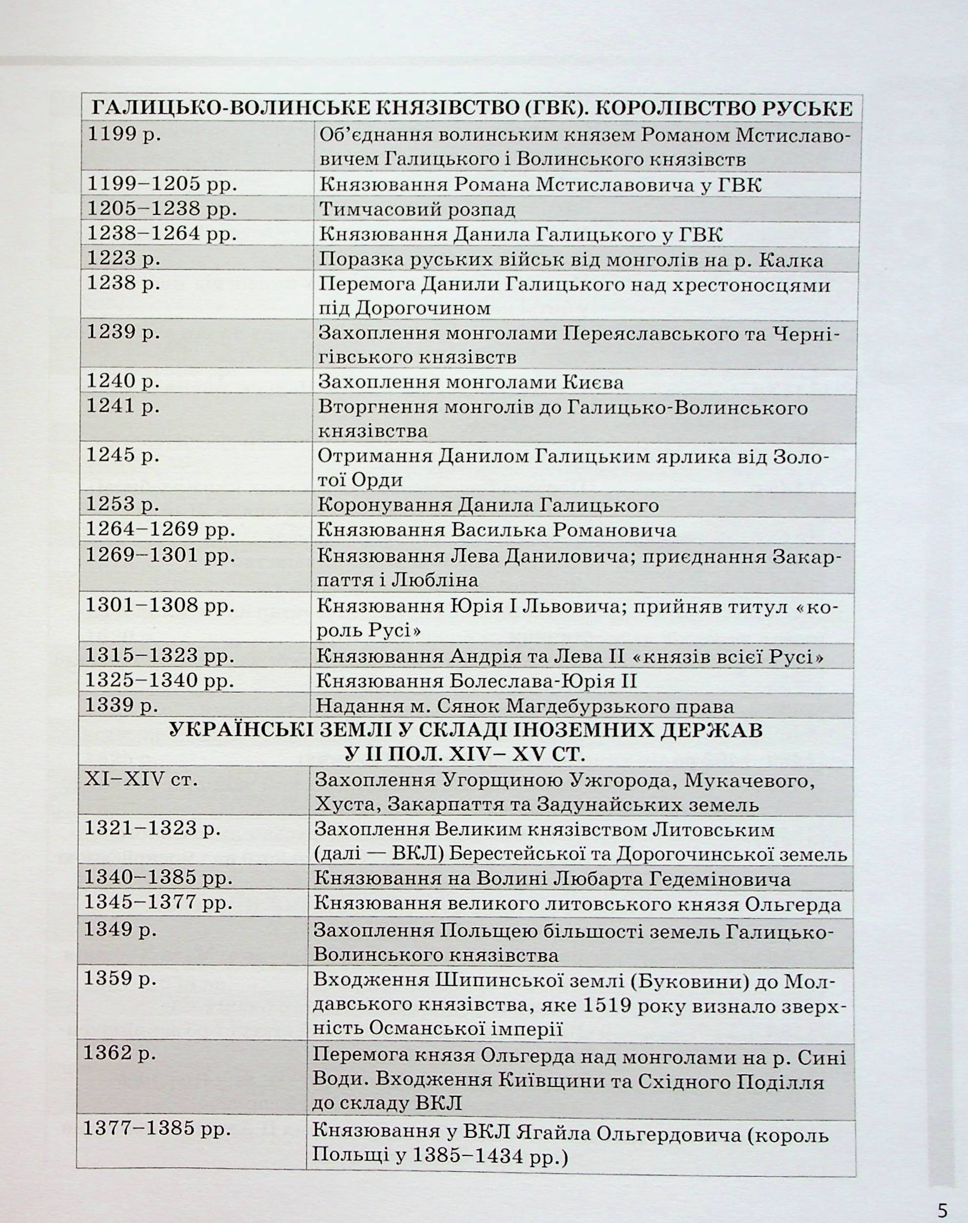 Історія України. Усі дати, терміни, персоналії. 6-11 класи — фото 6