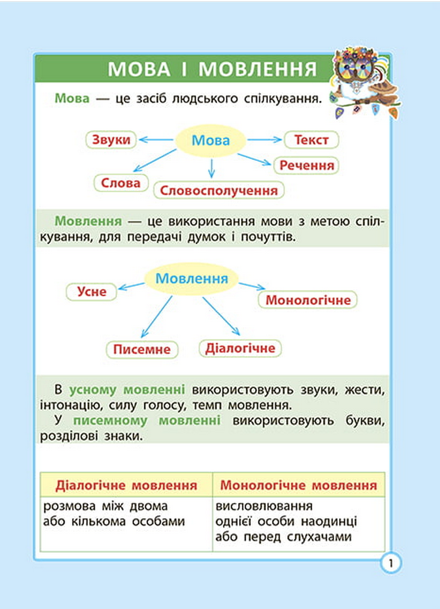 Шпаргалка з української мови. Початкова школа. 1- 4 клас — фото 6