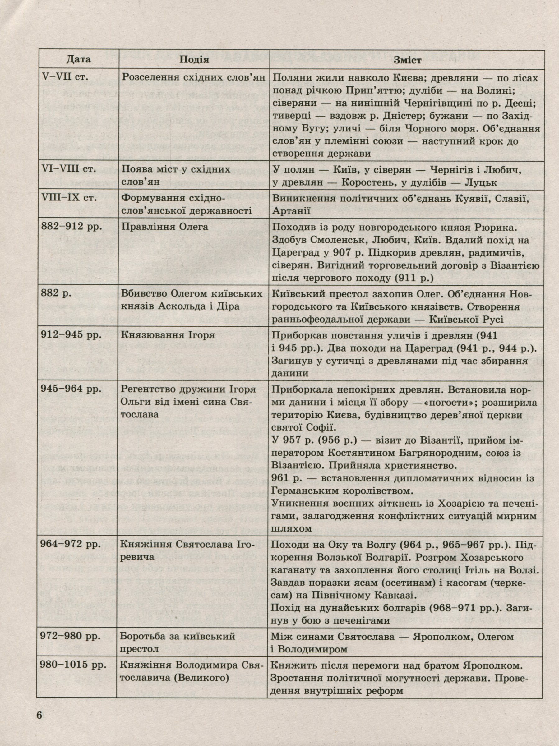 Історія України. Хронологічні таблиці. 5-11 класи — фото 7