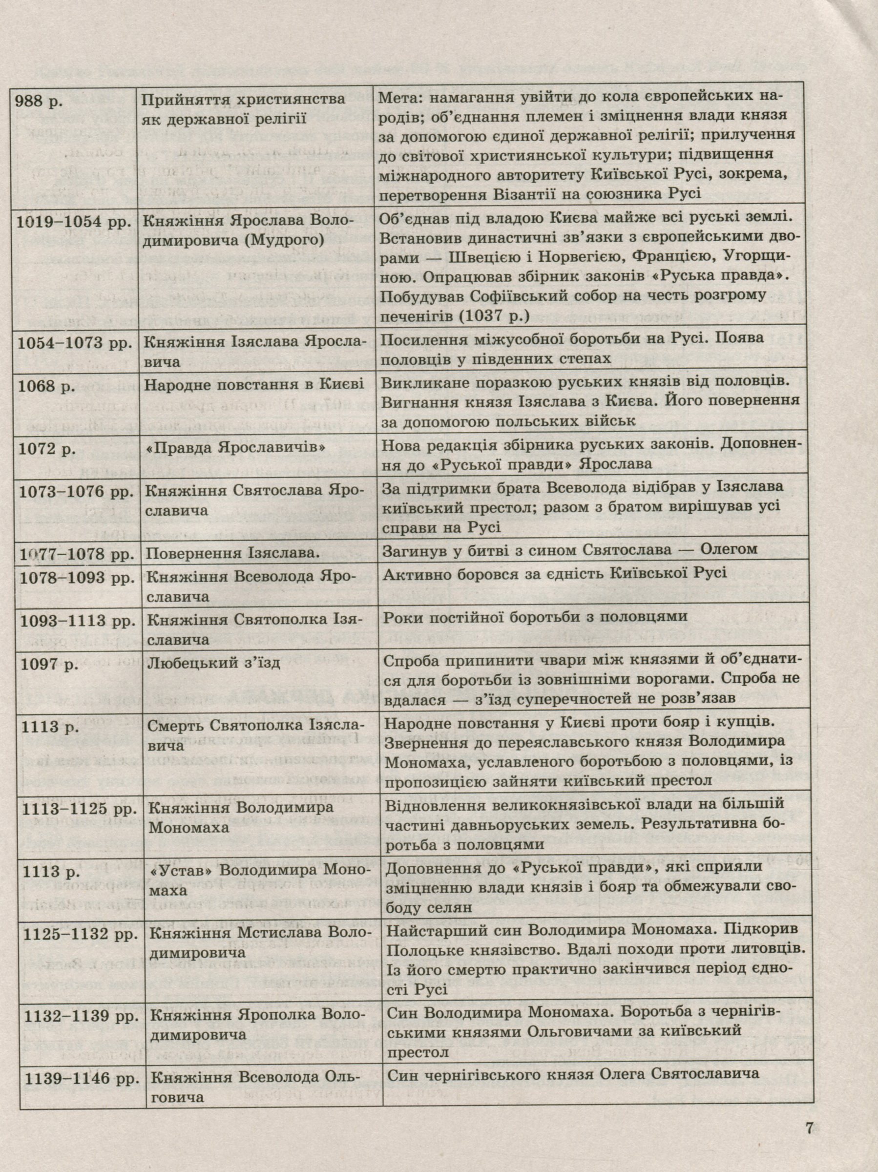 Історія України. Хронологічні таблиці. 5-11 класи — фото 8