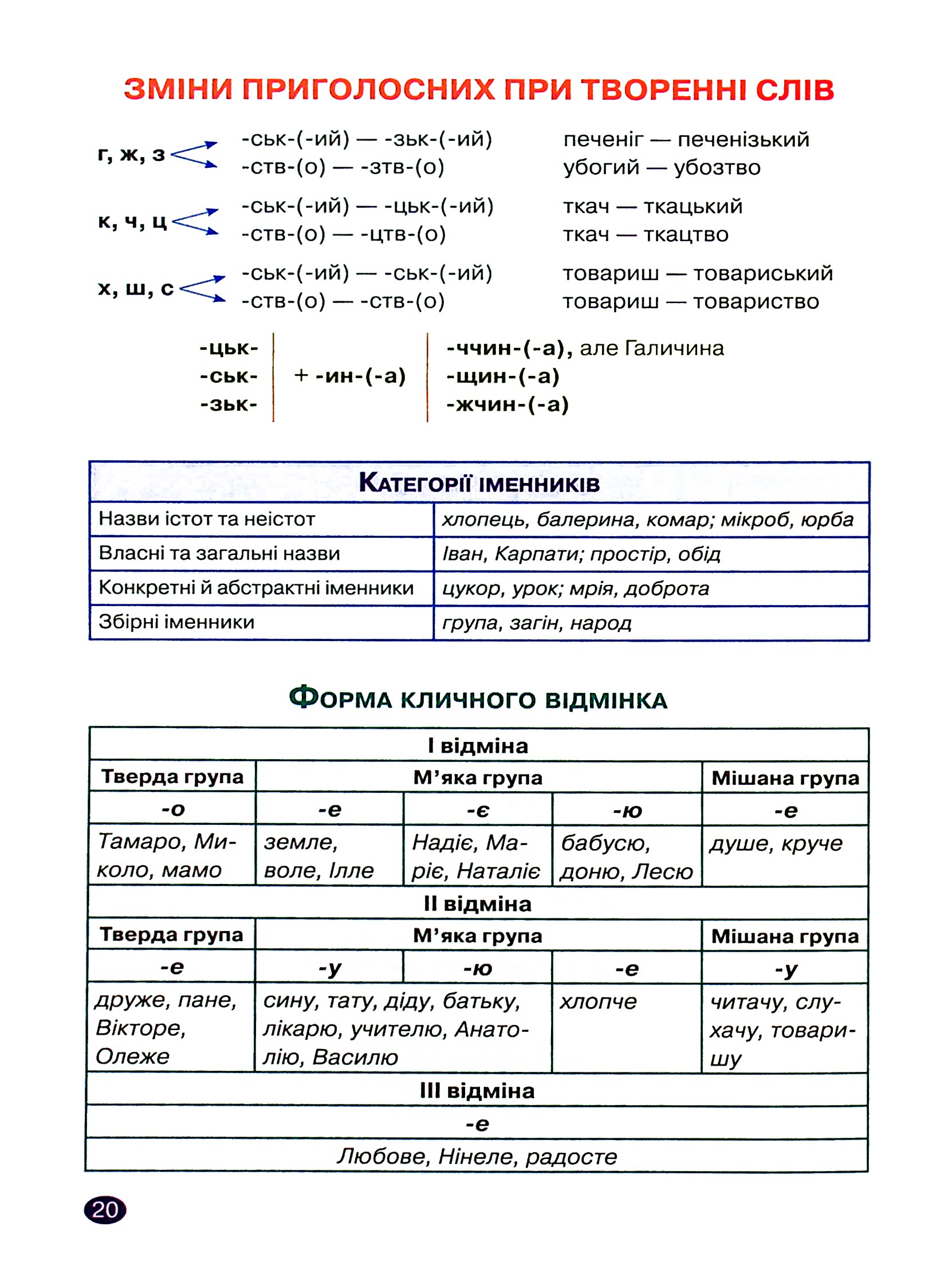 Українська мова. 6 клас. Лексикологія. Словотвір. Іменник — фото 9