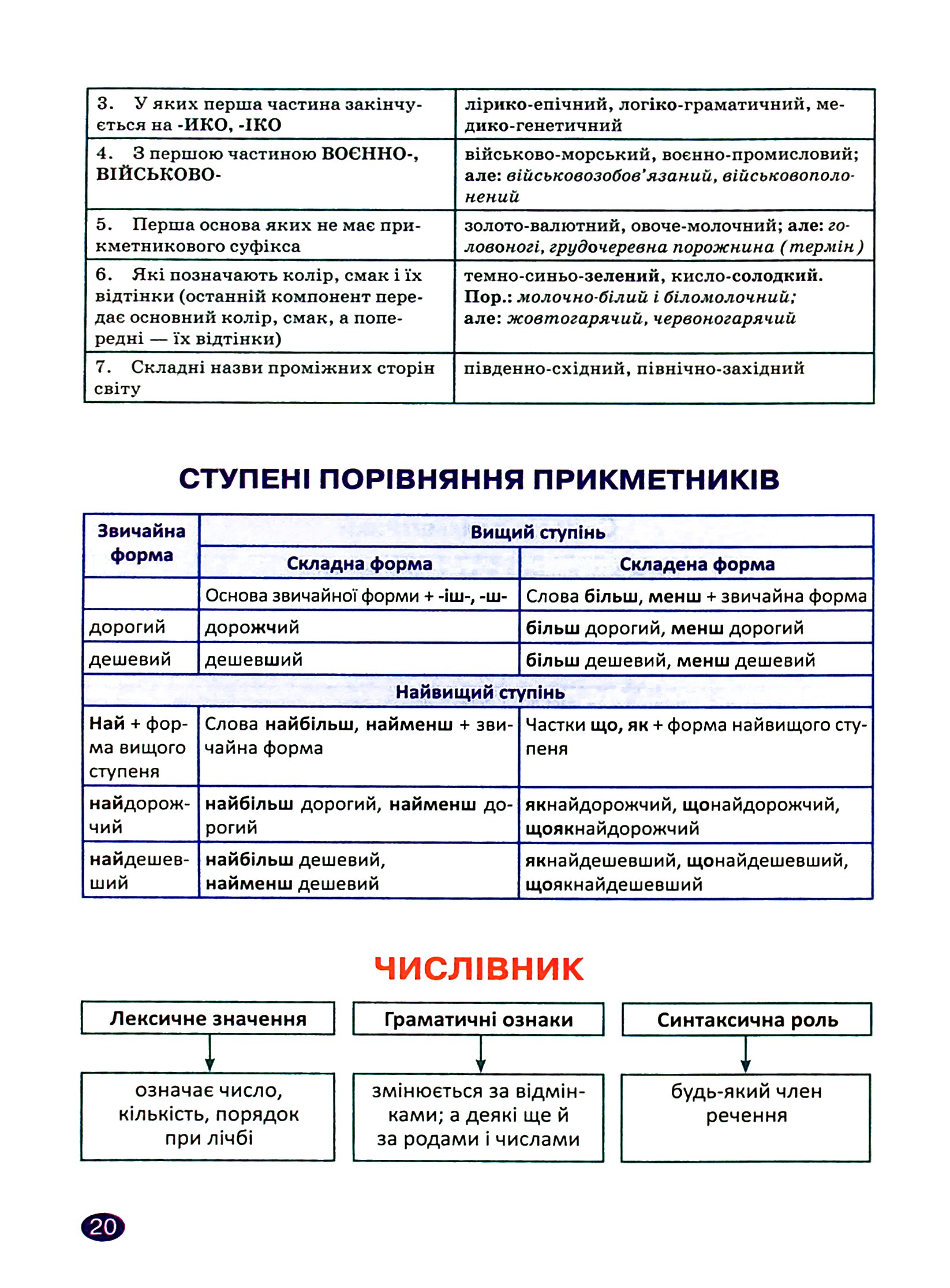 Українська мова. 6 клас. Прикметник. Числівник. Займенник — фото 9