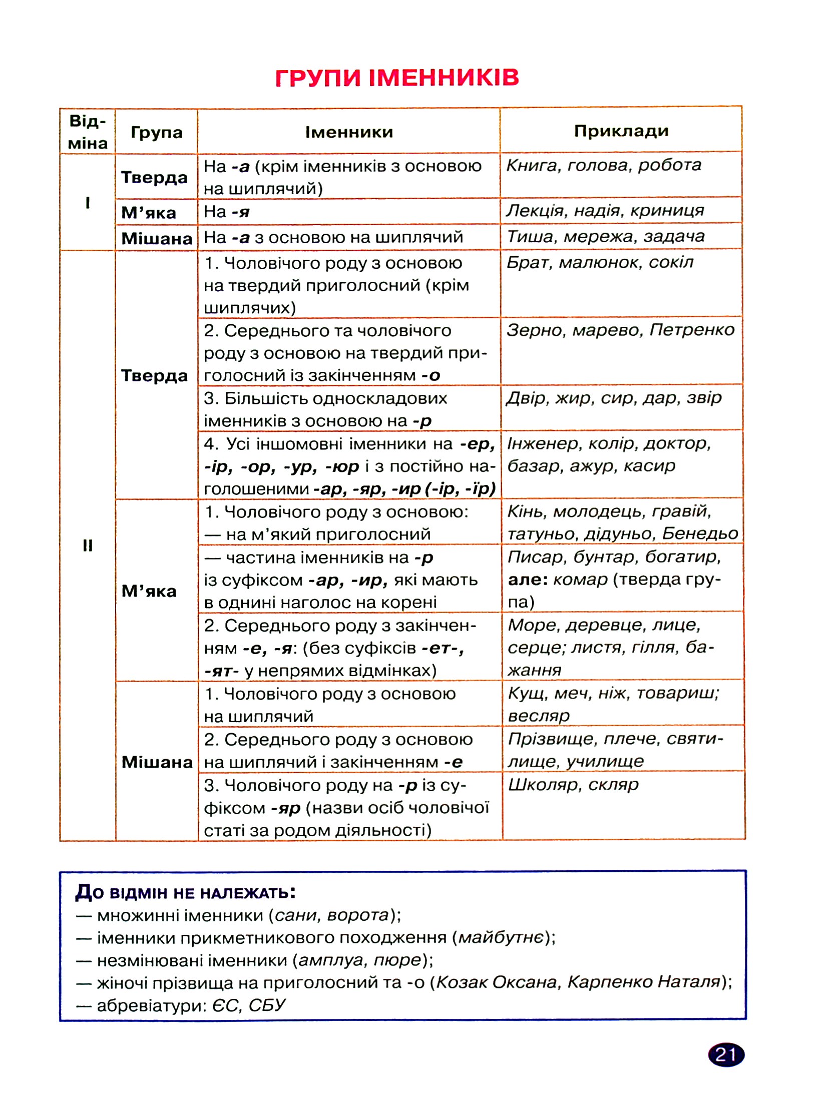 Українська мова. 6 клас. Лексикологія. Словотвір. Іменник — фото 10