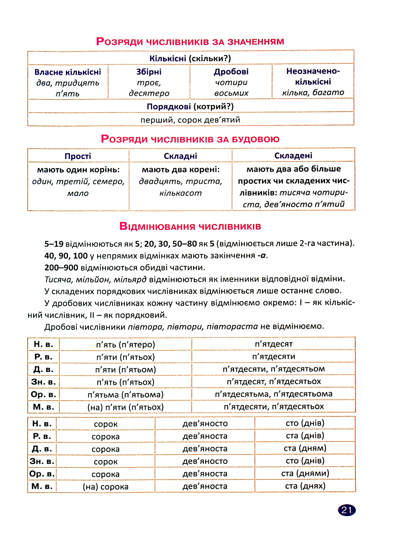 Українська мова. 6 клас. Прикметник. Числівник. Займенник — фото 10