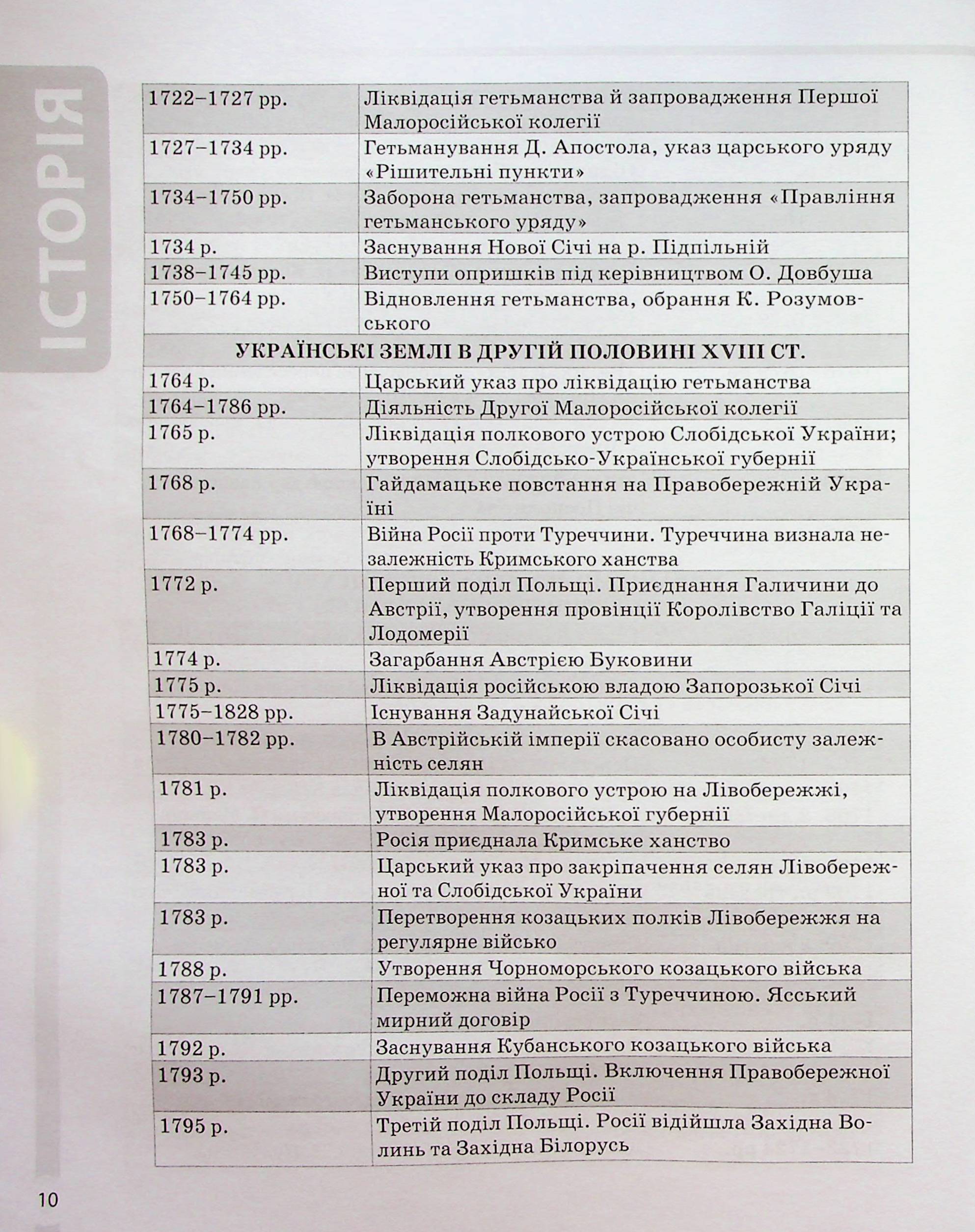 Історія України. Усі дати, терміни, персоналії. 6-11 класи — фото 11