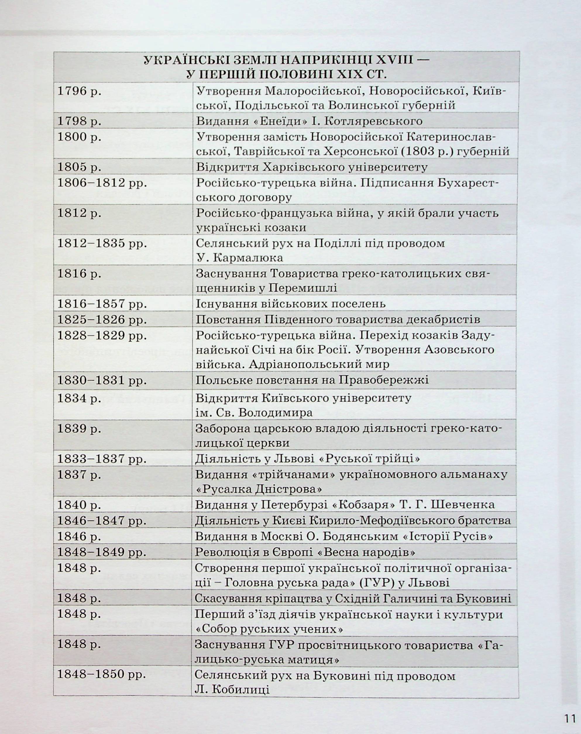 Історія України. Усі дати, терміни, персоналії. 6-11 класи — фото 12
