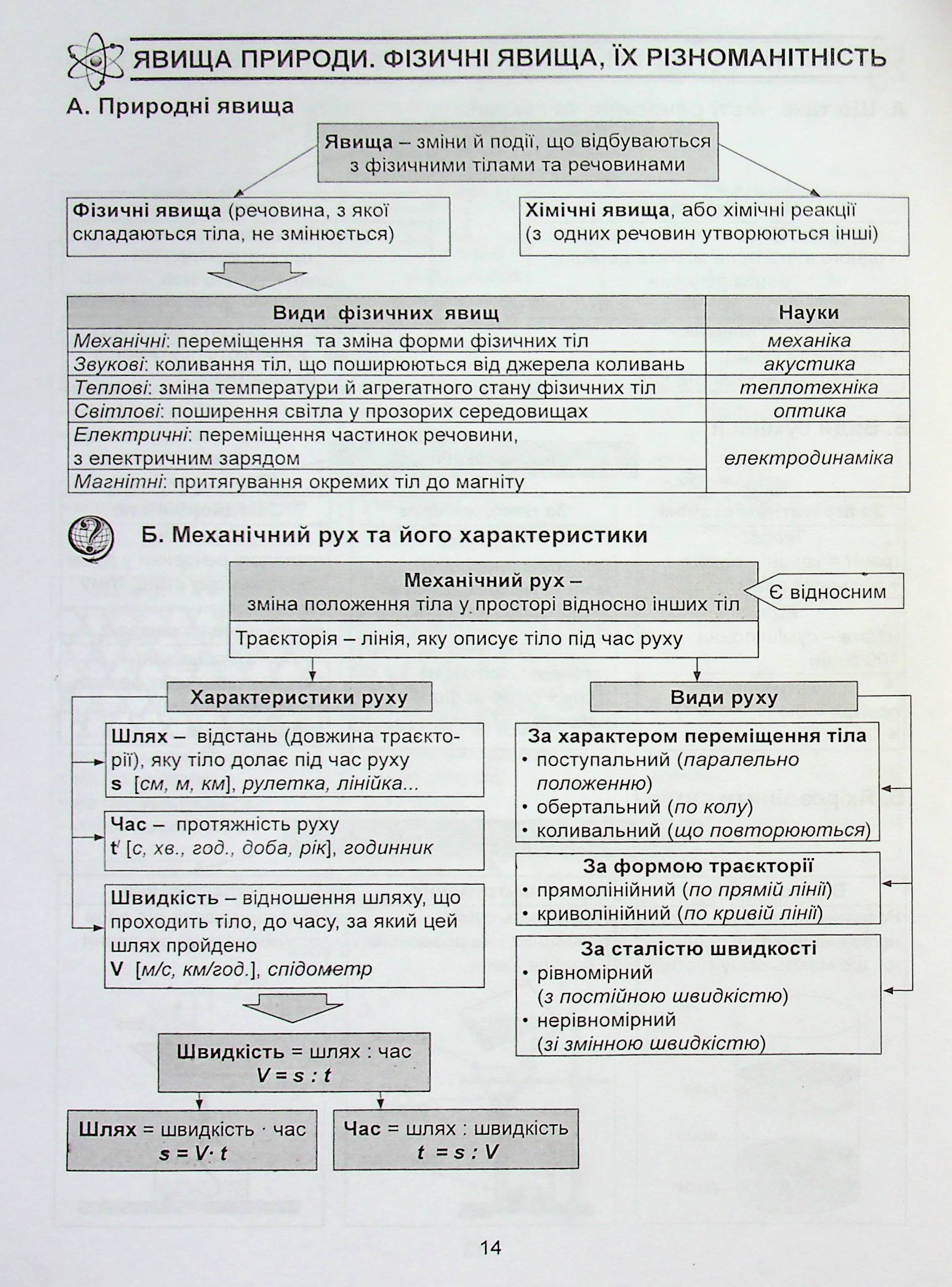 Природознавство в опорних схемах та схематичних малюнках. 5 клас — фото 16