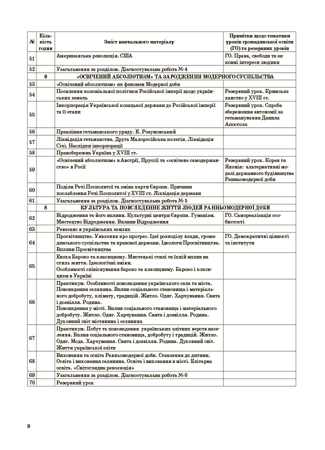 Мій конспект. Матеріали до уроків. 8 клас. Історія: Україна і світ (інтегрований курс). Громадянська освіта — фото 9