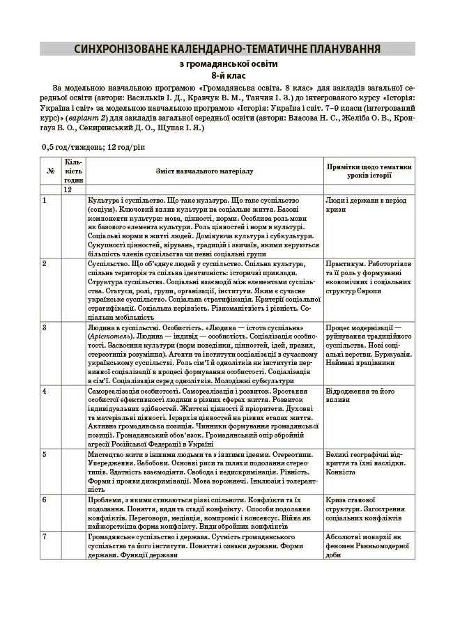 Мій конспект. Матеріали до уроків. 8 клас. Історія: Україна і світ (інтегрований курс). Громадянська освіта — фото 10