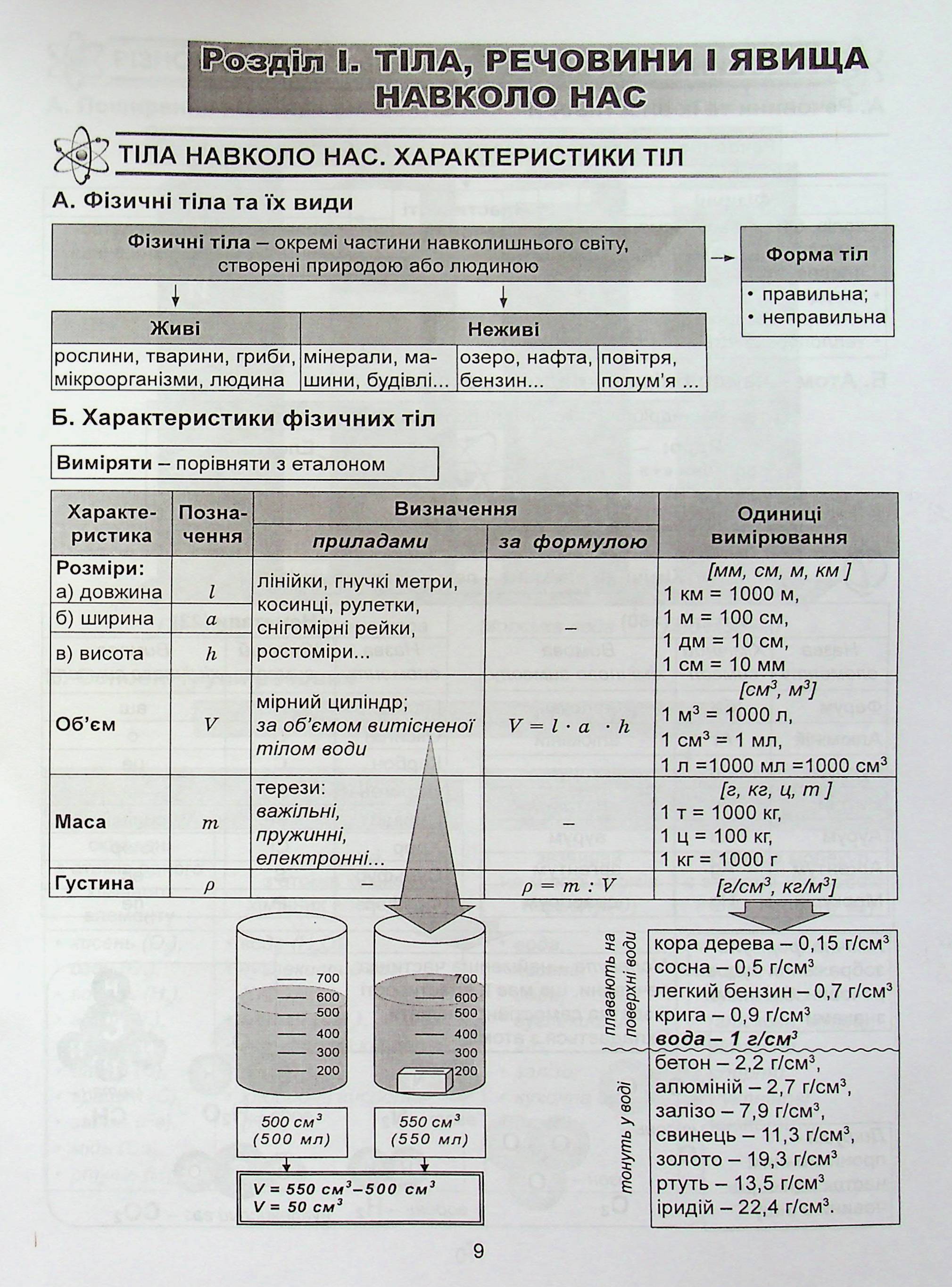 Природознавство в опорних схемах та схематичних малюнках. 5 клас — фото 11