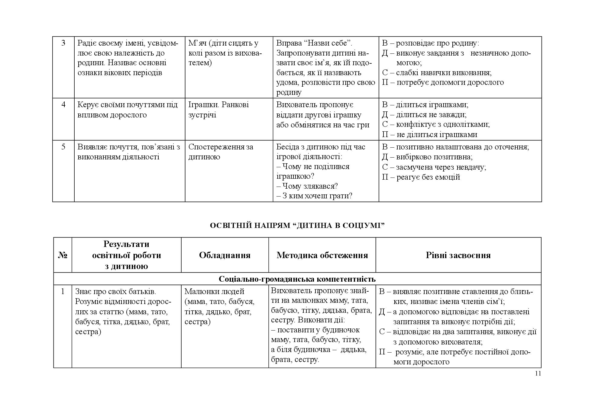 Моніторинг досягнень дітей дошкільного віку згідно з Базовим компонентом дошкільної освіти — фото 10