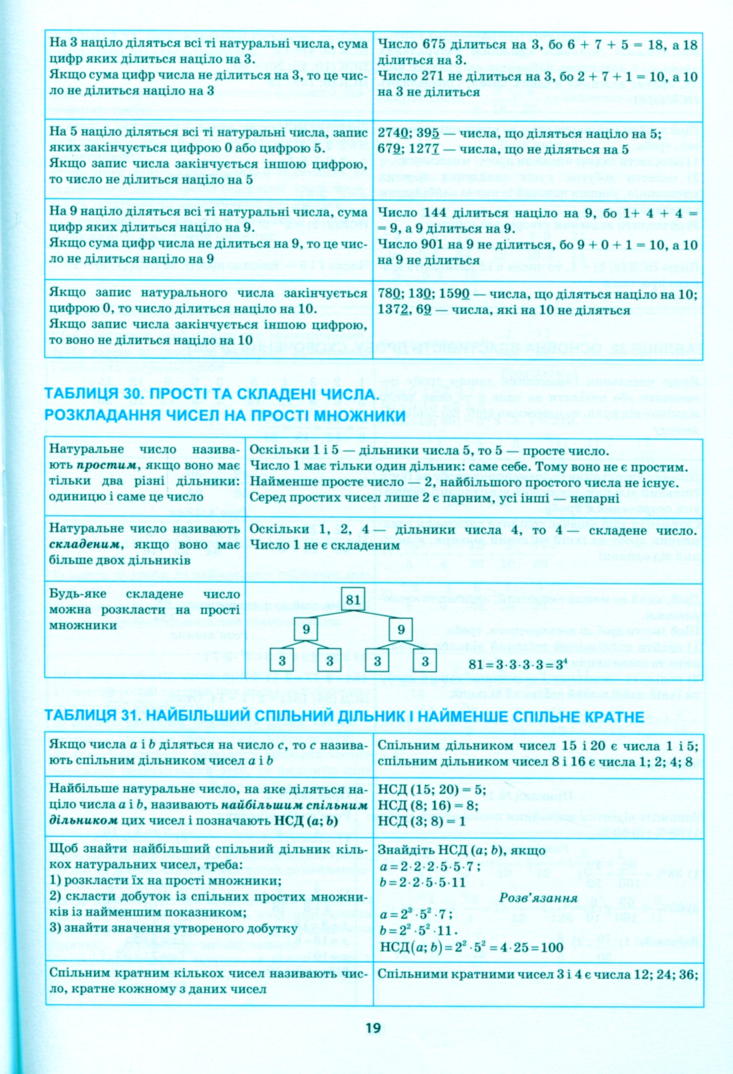 Найкращий довідник в таблицях. Математика. 5-6 класи — фото 12