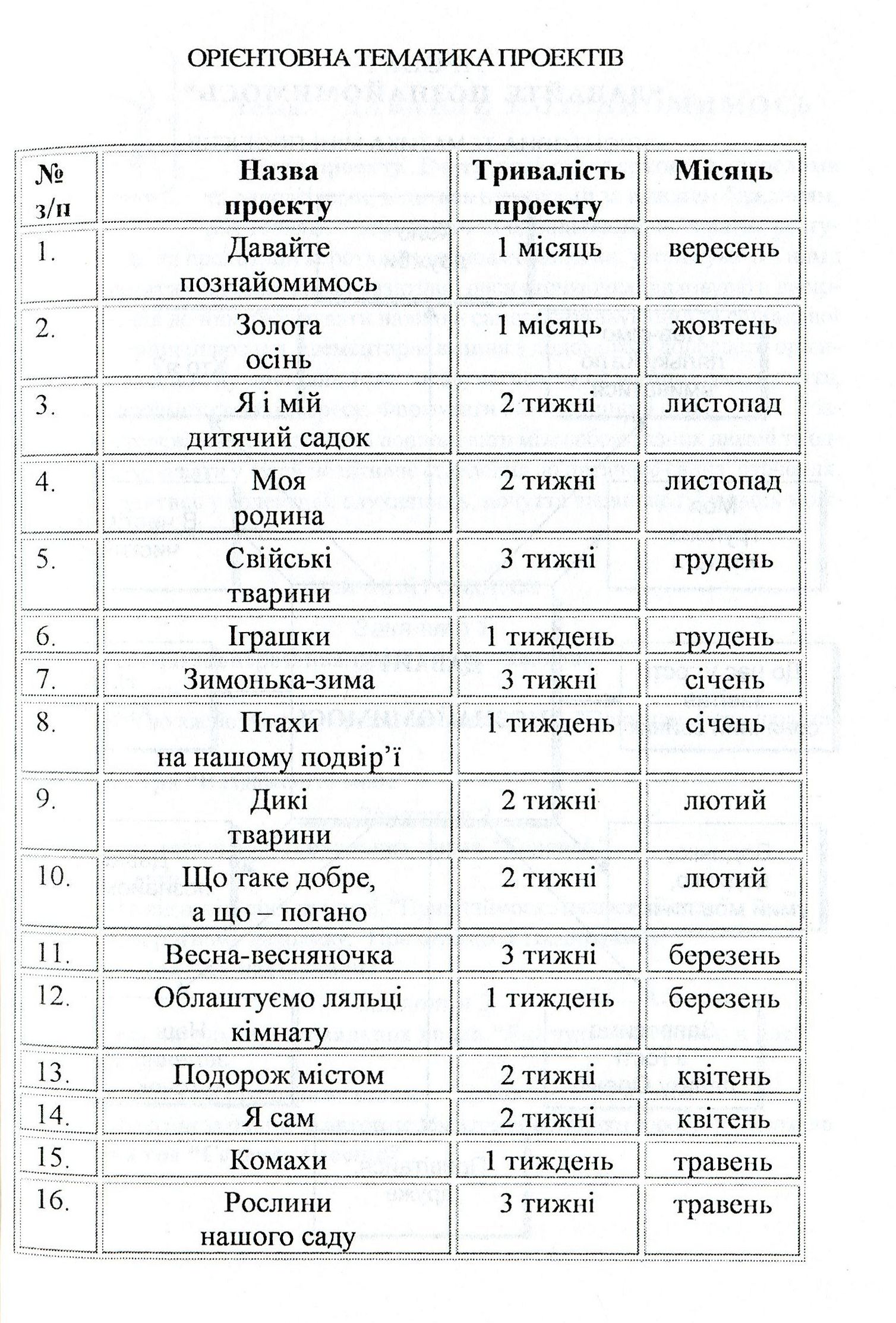 Планування навчально-виховної роботи в першій молодшій групі за програмою “Зернятко” — фото 5