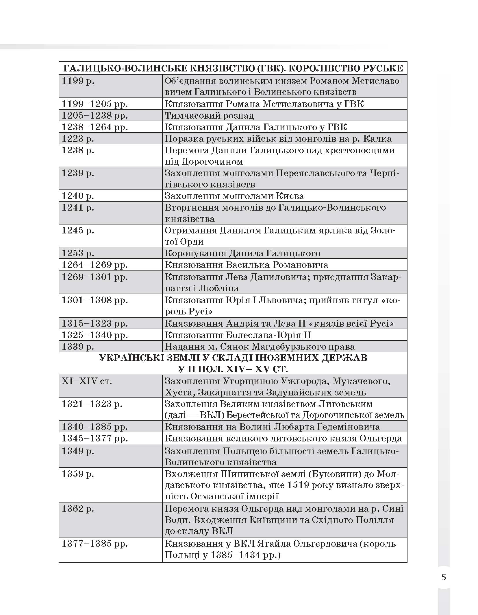 [object Object] «Історія України. Усі дати, терміни, персоналії. 6-11 класи», автор Наталія Харківська - фото №4 - мініатюра